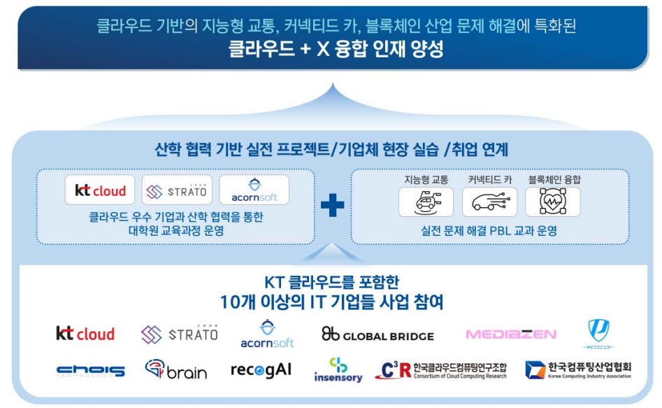 학석사연계 ICT 핵심인재양성사업 안내도