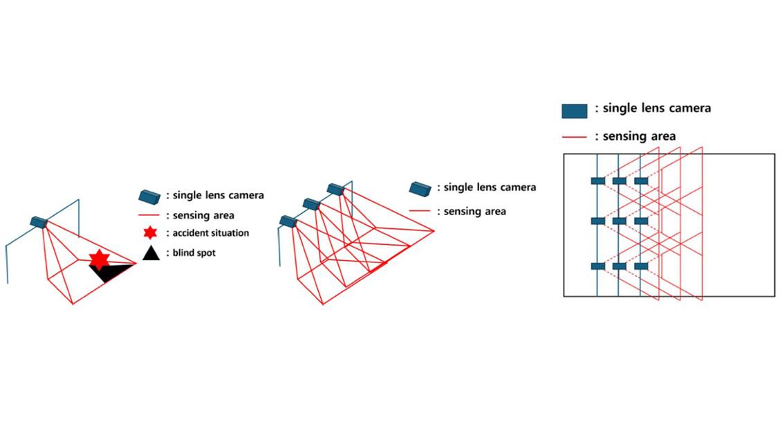 Professor Kim Hyun-beom's team at Incheon National University's Embedded Systems Engineering Department develops an augmented flexible surveillance system for intelligent transportation services 대표이미지